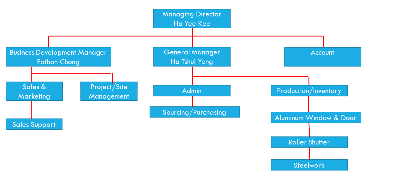 Organization Chart Kee Kiong